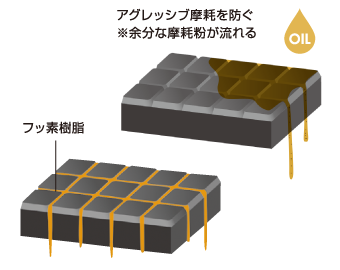 アグレッシブ摩擦を防ぐ※余分な摩擦粉が流れる