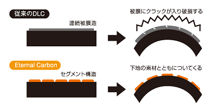 [従来のDLC]連続被膜造→被膜にクラックが入り破損する／[Eternal Carbon]セグメント構造→下地の素材とともについてくる