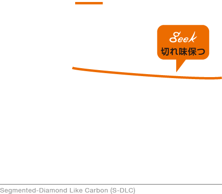 geekと一般的なハサミの切れ味保ち具合比較グラフ